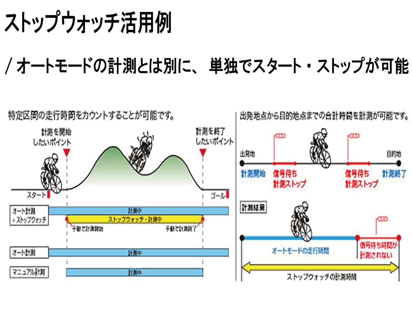 ストップウォッチ活用例